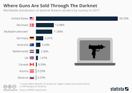 Chart Where Guns Are Sold Through The Darknet Statista