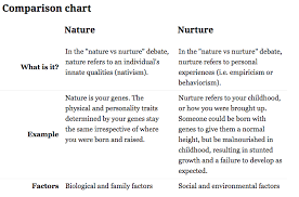 Nature Vs Nurture Comparison Chart Www Bedowntowndaytona Com