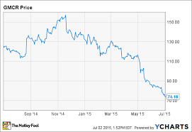 Why Shares Of Keurig Green Mountain Inc Fell 11 In June