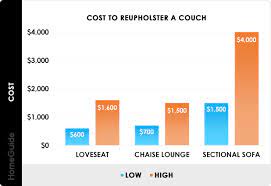 2023 furniture reupholstery cost