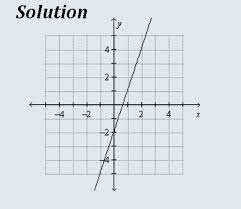 What Is The Graph Of The Function Rule