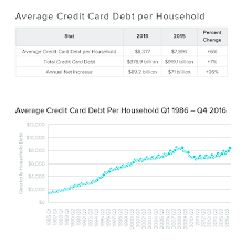 Credit Card Debt Nears 1 Trillion Now Just Shy Of 2007 Records