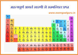 periodic table 65 importance questions