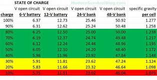 A Chart Of Battery Voltage Versus State Of Charge Soc