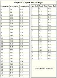 Baby Weight Lbs By Age Boys Baby Weight Chart Height
