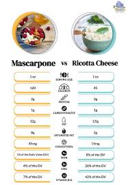 mascarpone vs ricotta cheese