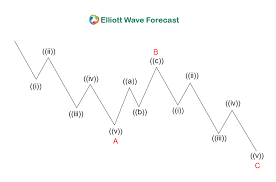 Elliott Wave Theory Rules Guidelines And Basic Structures