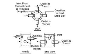 It is by far the most work with the worst odds of locating the distribution box. Septic System D Box Septic Distribution Boxes The D Box Or Drop Box Splitter Valves For Drainfield Restoration