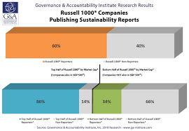 60 Of Russell 1000 Publishing Sustainability Reports
