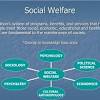 Presentation on Social Welfare