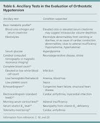 Evaluation And Management Of Orthostatic Hypotension