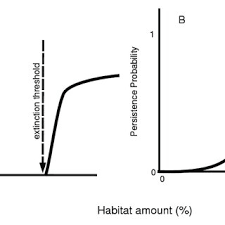 4 Conceptual Diagram Of The Survival Threshold Of A