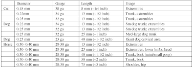 Acupuncture Needle Gauge Chart List Of Synonyms And