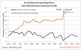 Chart Of The Day Entitlements Or Growth Zero Hedge
