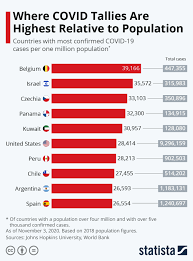 chart where covid tallies are highest