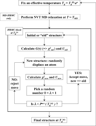 Flow Chart Of The Simulated Annealing Technique For Hrmc And