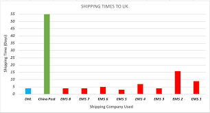 Uk Shipping Time Comparison Chart Ems Vs Dhl Vs China Post