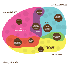 Understanding How Design Thinking Lean And Agile Work