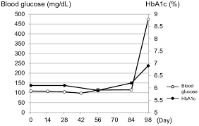 Blood Glucose Levels And Glycated Hemoglobin Hba1c During