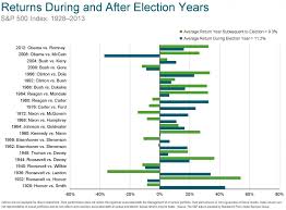 Presidential Elections And The Stock Market Third Quarter