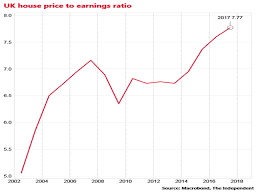Uk Houses Now Cost Almost Eight Times Average Earnings Says