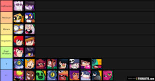 Kairostime's tier lists take the spotlight here since he always breaks down the best brawlers by game mode, and does it with amazing accuracy and positively. Brawlers Best To Worst 12 Tier List Tierlists Com