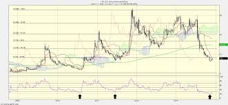 Sirius Minerals A Technical Playground With Good Upside