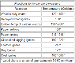 Temperatures At Which Different Materials Burn Or Melt