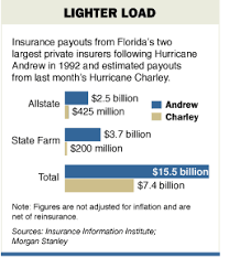 Jun 29, 2021 · james lankford's campaign for u.s. After Storms Florida Wakes Up To A New Insurance Reality Wsj