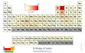 Webelements Periodic Table Periodicity Enthalpy Of