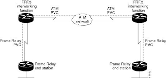 configuring frame relay atm