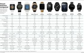 Smartwatches Compared Should Apples Competitors Watch Out