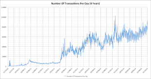 Bitcoin Number Of Transactions Per Second Scaling Blockchain