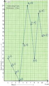 Worksheet On Line Graph Draw The Line