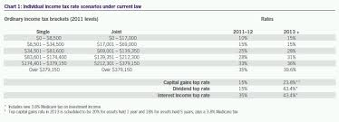 Year End Tax Guide For 2011 Part 1 Tax United States