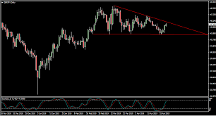 Descending Triangle Pattern On Gbp Jpy Daily Chart Forex