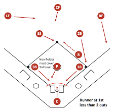 Baseball Diagram Basic Bunt Coverage Runner At 1st