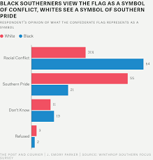 Most Southerners Want Action On Confederate Monuments But