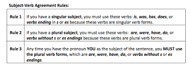 Teaching Correct Subject Verb Agreement Shurley English