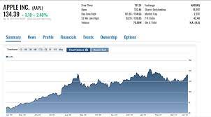 AAPL After Hours: Apple Stock Dazzles ...