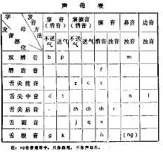Chinese Pronunciation Page 4 Of 6 Sinosplice