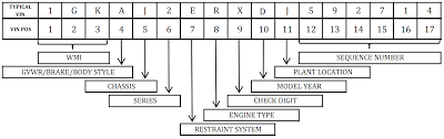 Design For Vehicle Identification Number Vin Stack Overflow