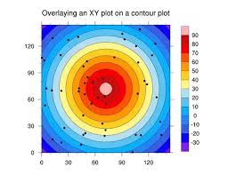 What Is A Contour Plot Or A Contour Figure How Are They