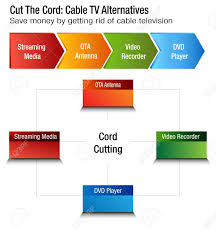 An Image Of A Cut The Cord Cable Tv Alternatives Chart