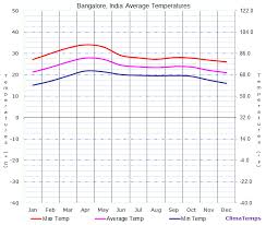 Average Temperatures In Bangalore India Temperature