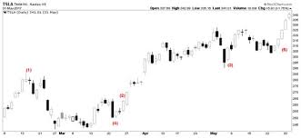 Deciphering The Parts Of A Candlestick Chart Dummies