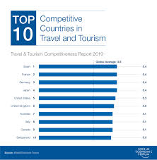 These Are The Top Countries For Travel And Tourism In 2019