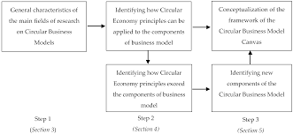 business models for circular economy