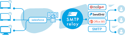 Smtp relay uses your corporate smtp server settings for sending emails and provides authenticity and thereby avoids the email invite being flagged off as spam/junk mail. Authenticated Smtp Relay For Salesforce Smtprelay For Salesforce