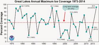 Doing Advance Work Great Lakes Ice Coverage 1973 2014